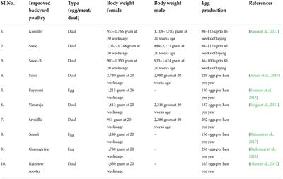 Backyard poultry farming with improved germplasm: Sustainable food production and nutritional security in fragile ecosystem